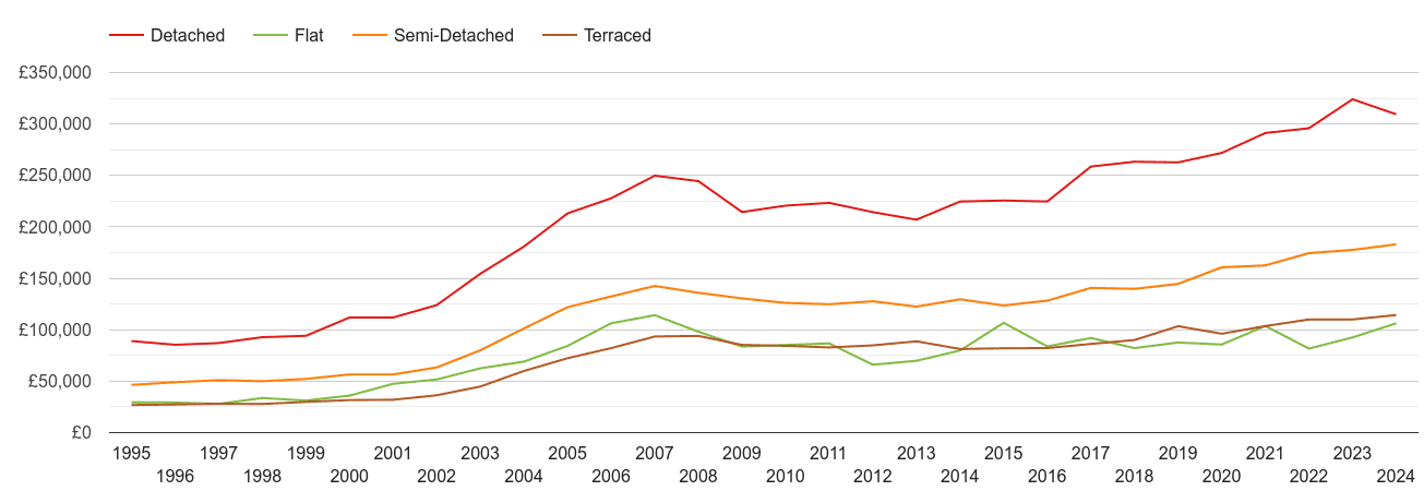 Blackburn house prices by property type