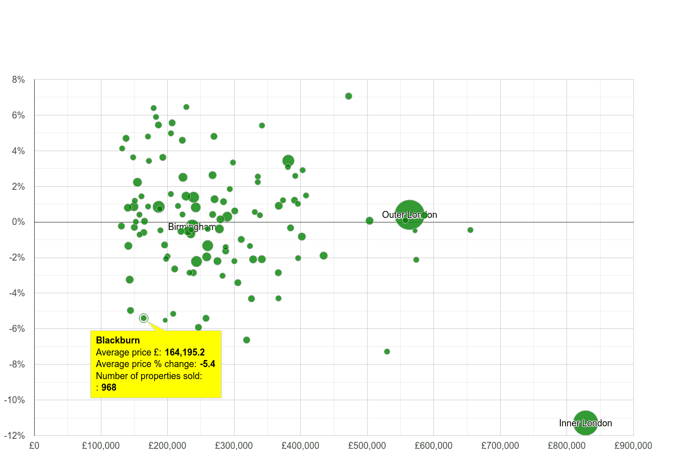 Blackburn house prices compared to other cities