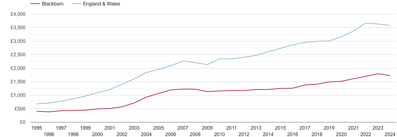 Blackburn house prices per square metre