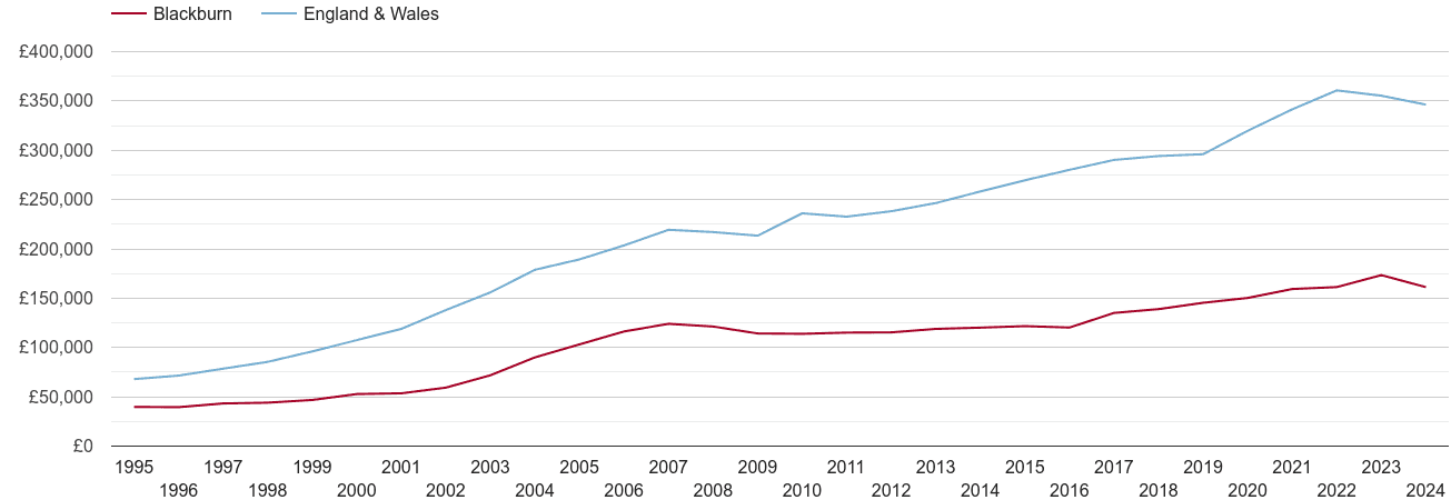 Blackburn house prices