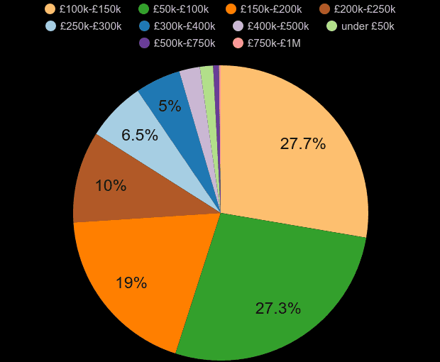 Blackburn property sales share by price range