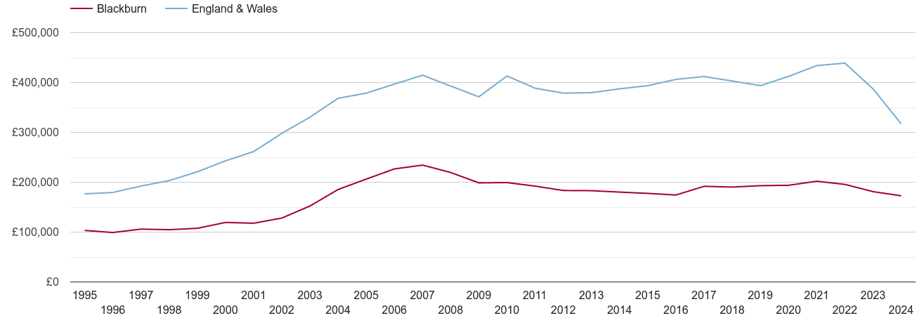 Blackburn real house prices