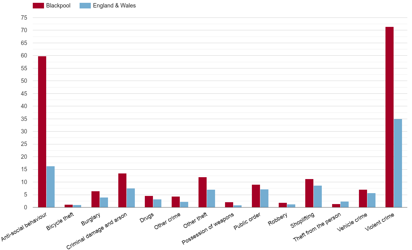 Blackpool crime rate by crime statistic