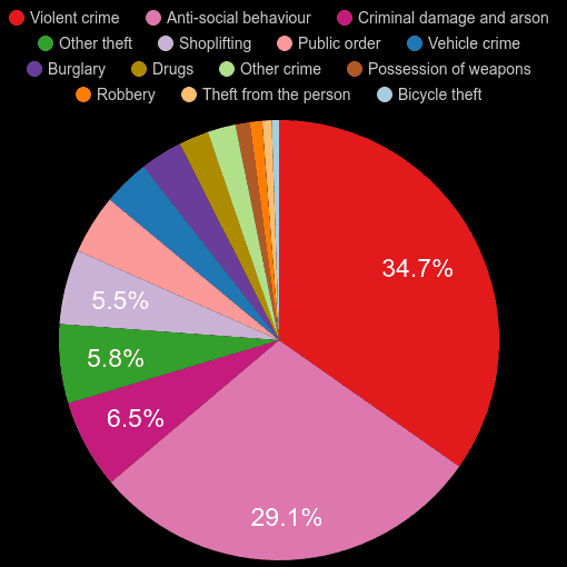 Blackpool crime statistics