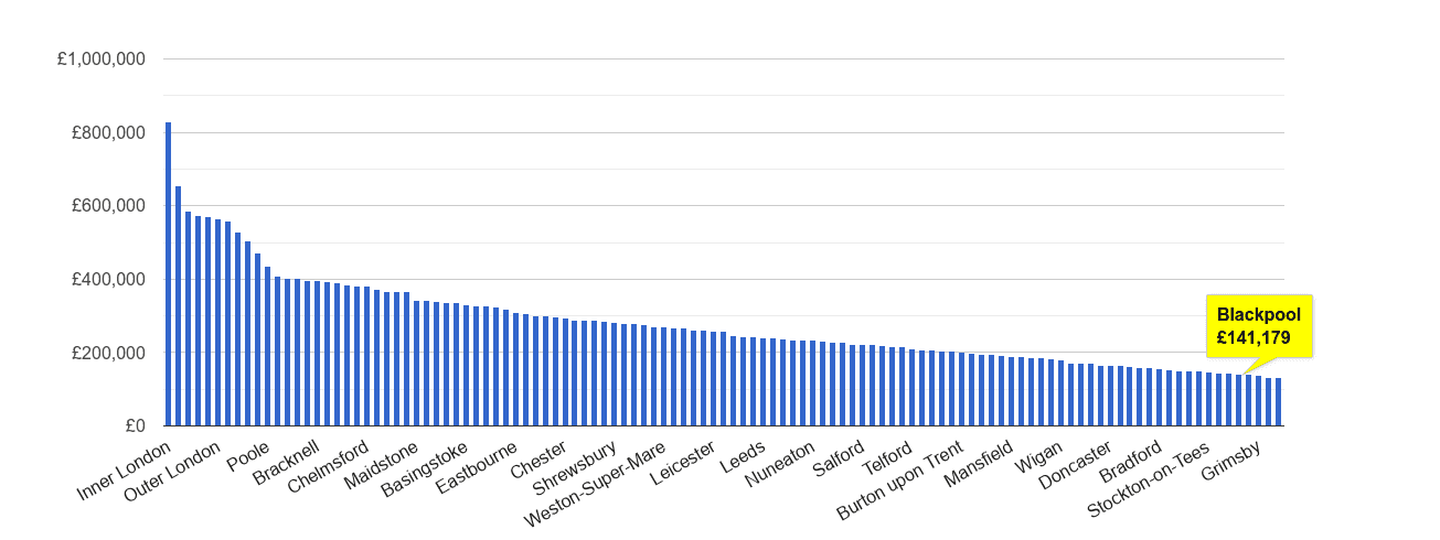 Blackpool house price rank