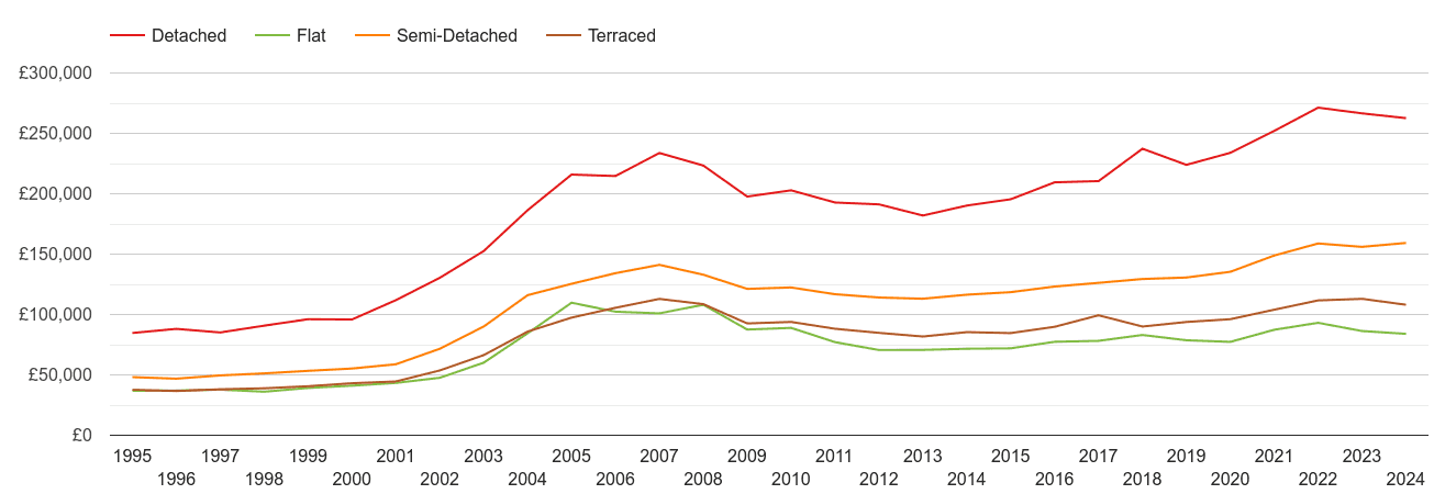 Blackpool house prices by property type