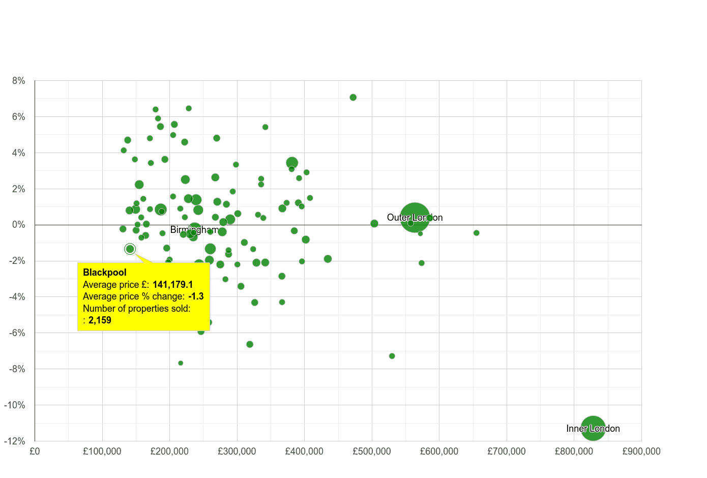 Blackpool house prices compared to other cities