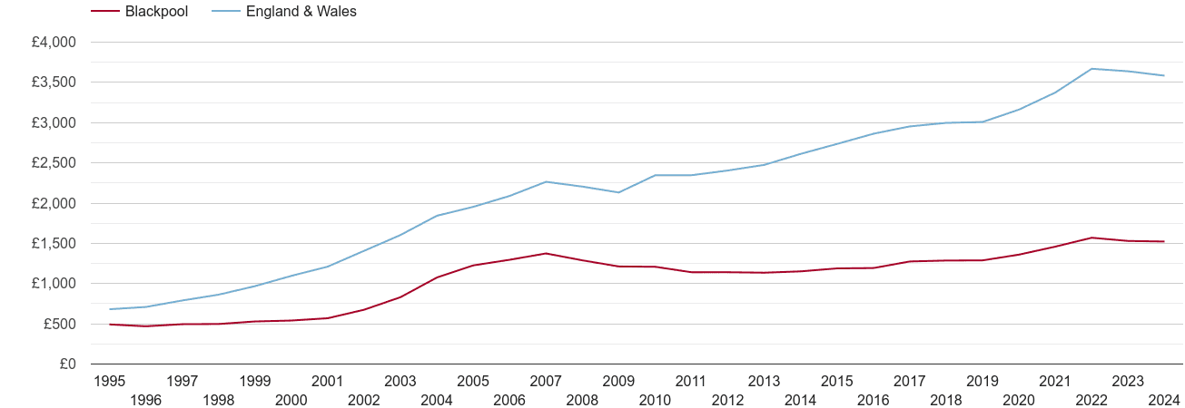 Blackpool house prices per square metre