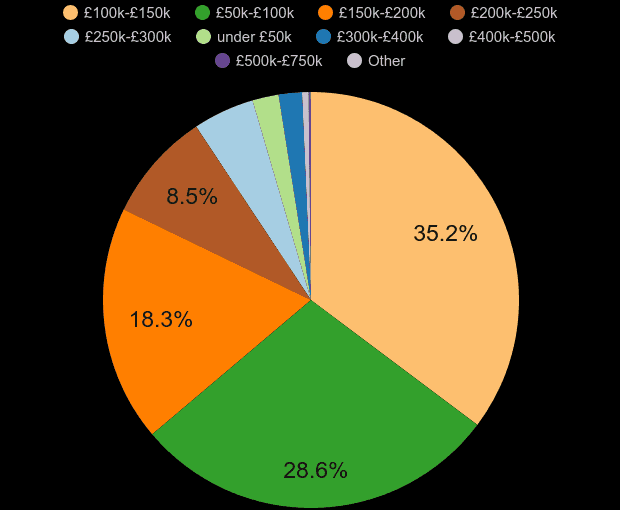 Blackpool property sales share by price range