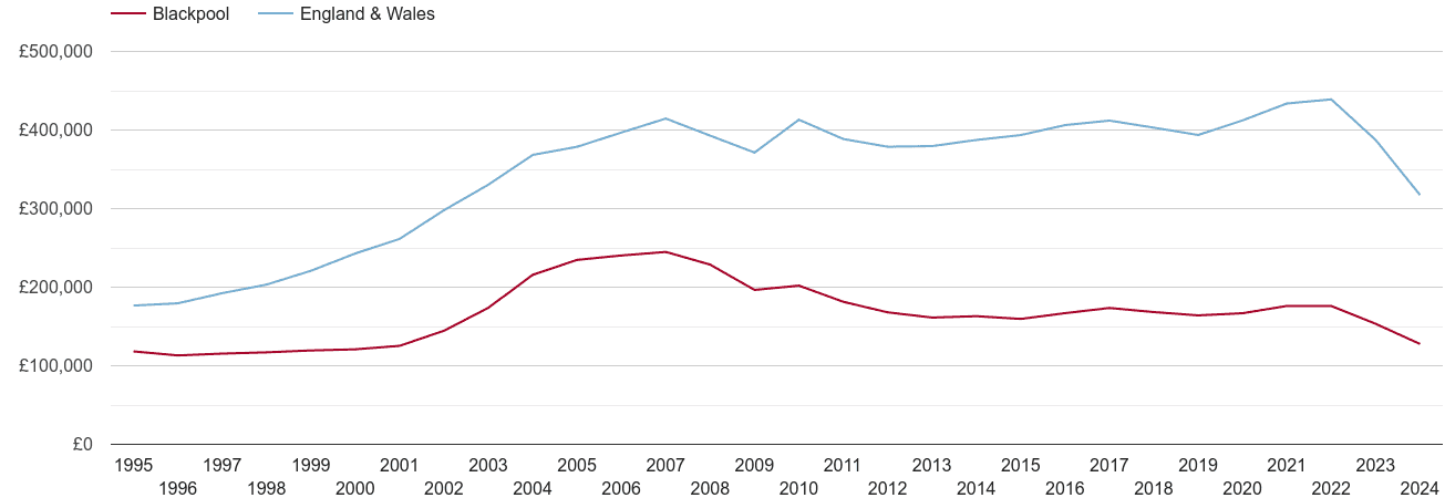 Blackpool real house prices
