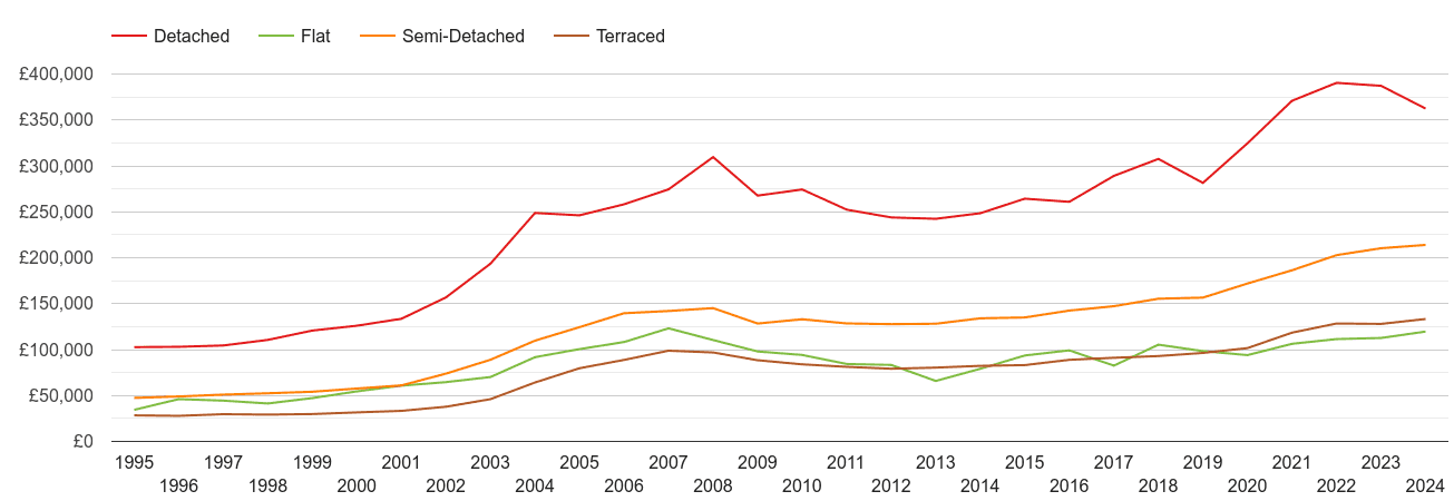 Bolton house prices by property type