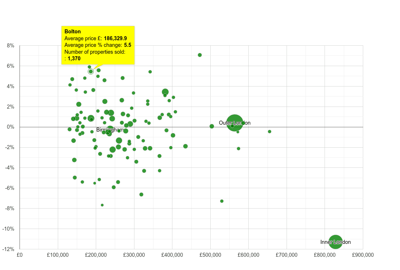 Bolton house prices compared to other cities