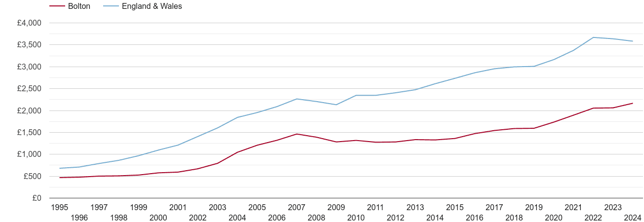 Bolton house prices per square metre