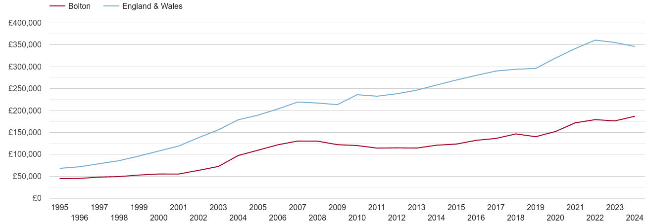 Bolton house prices