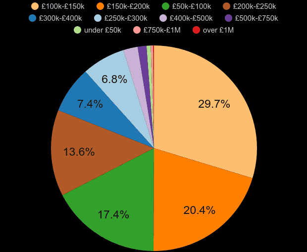 Bolton property sales share by price range