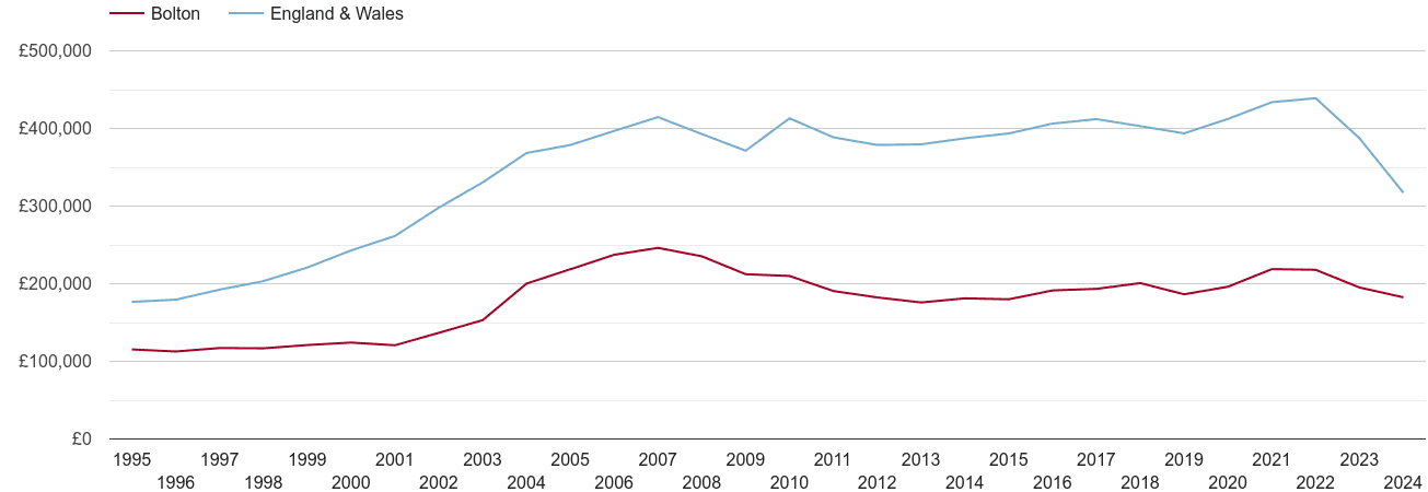 Bolton real house prices