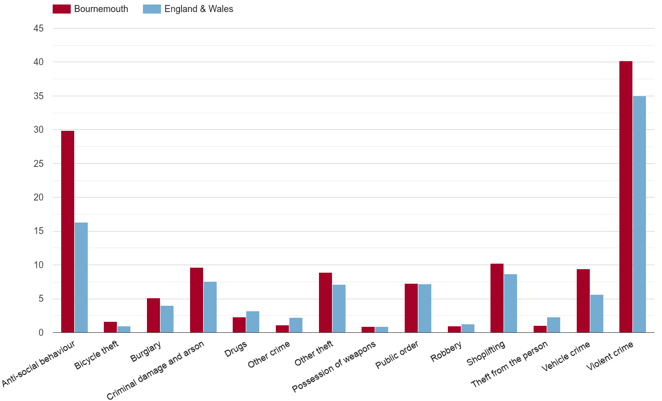 Bournemouth crime rate by crime statistic