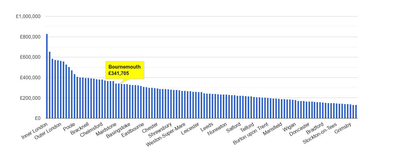 Bournemouth house price rank