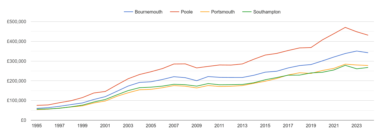 Bournemouth house prices and nearby cities