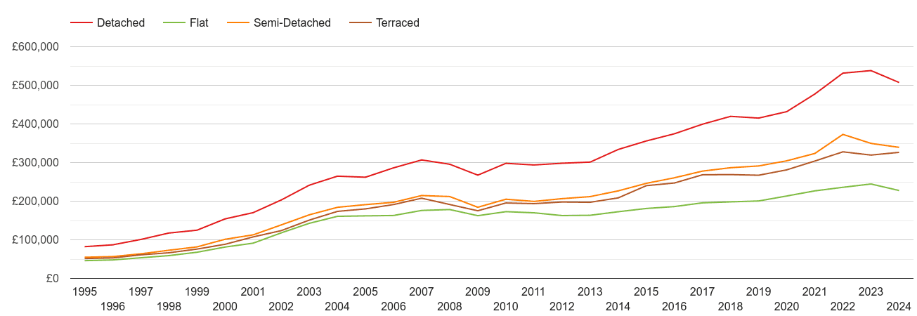 Bournemouth house prices by property type