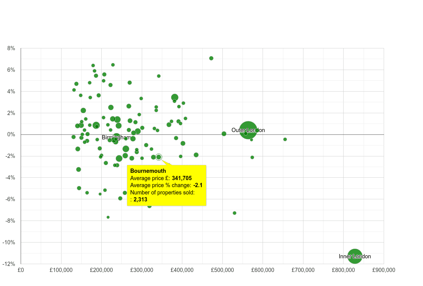 Bournemouth house prices compared to other cities