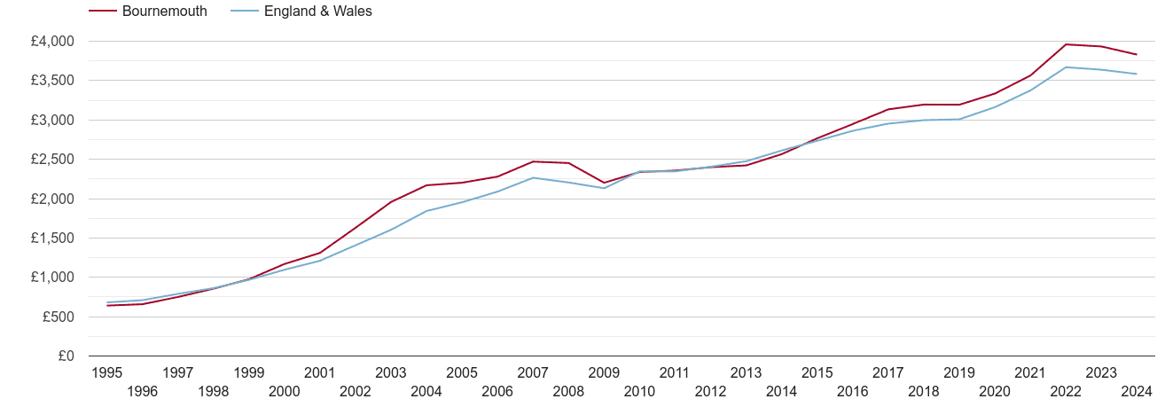 Bournemouth house prices per square metre