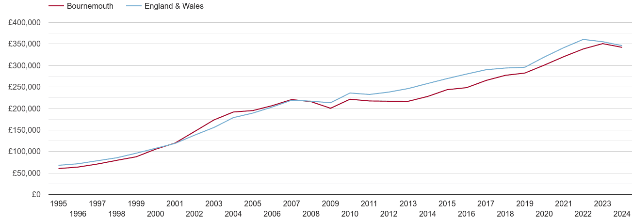 Bournemouth house prices