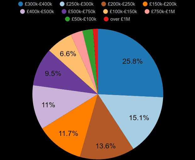 Bournemouth property sales share by price range