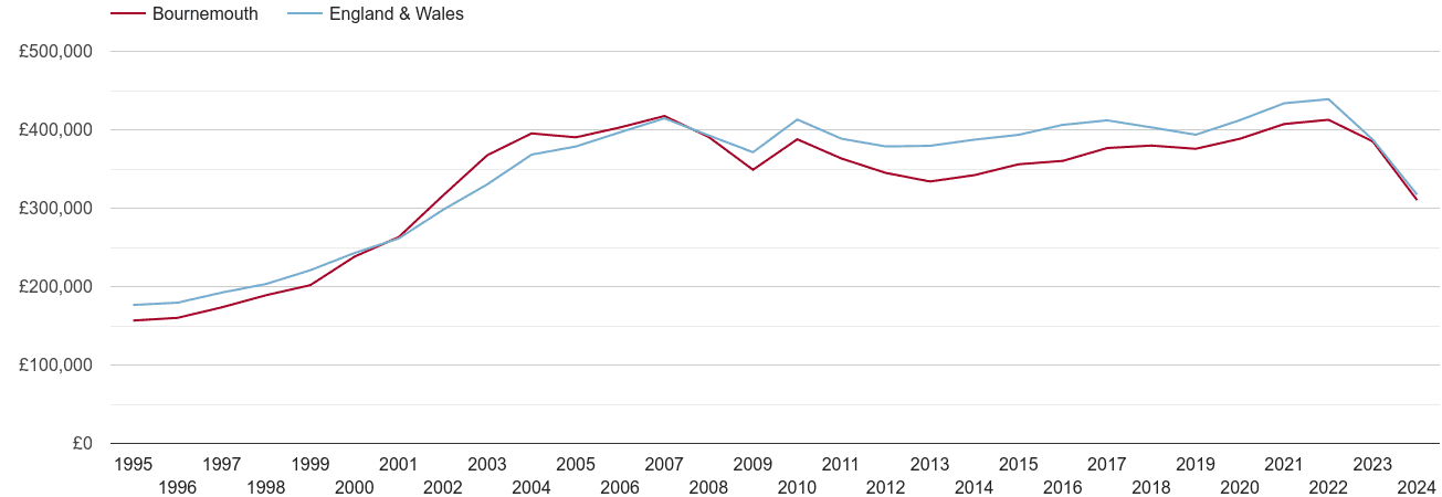 Bournemouth real house prices