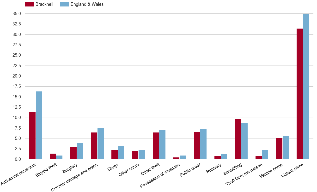 Bracknell crime rate by crime statistic