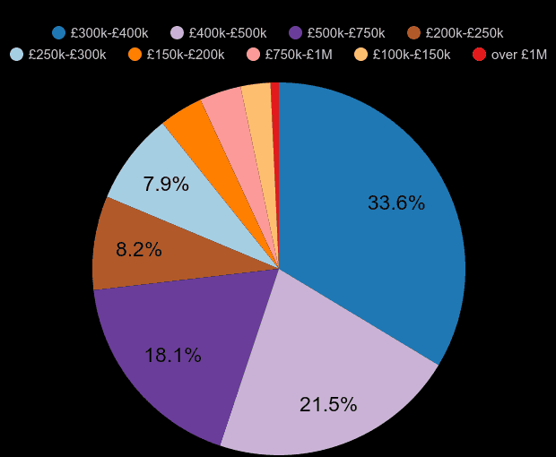 Bracknell house prices in maps and graphs.