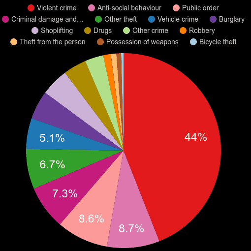 Bradford crime statistics