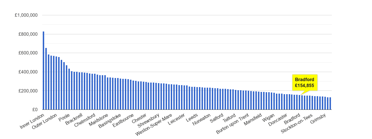 Bradford house price rank