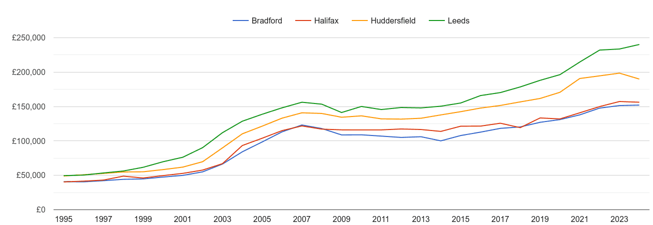 Bradford house prices and nearby cities