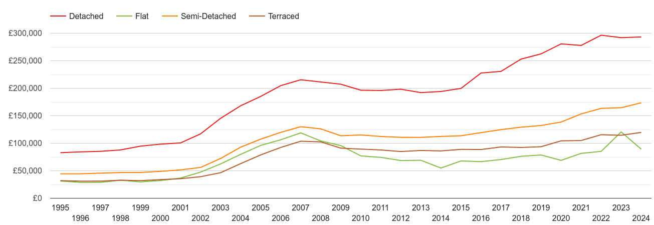 Bradford house prices by property type