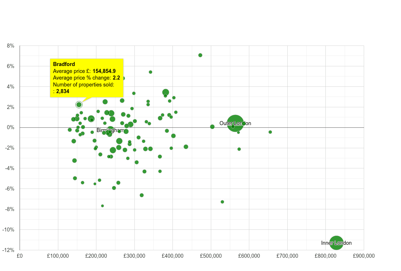 Bradford house prices compared to other cities