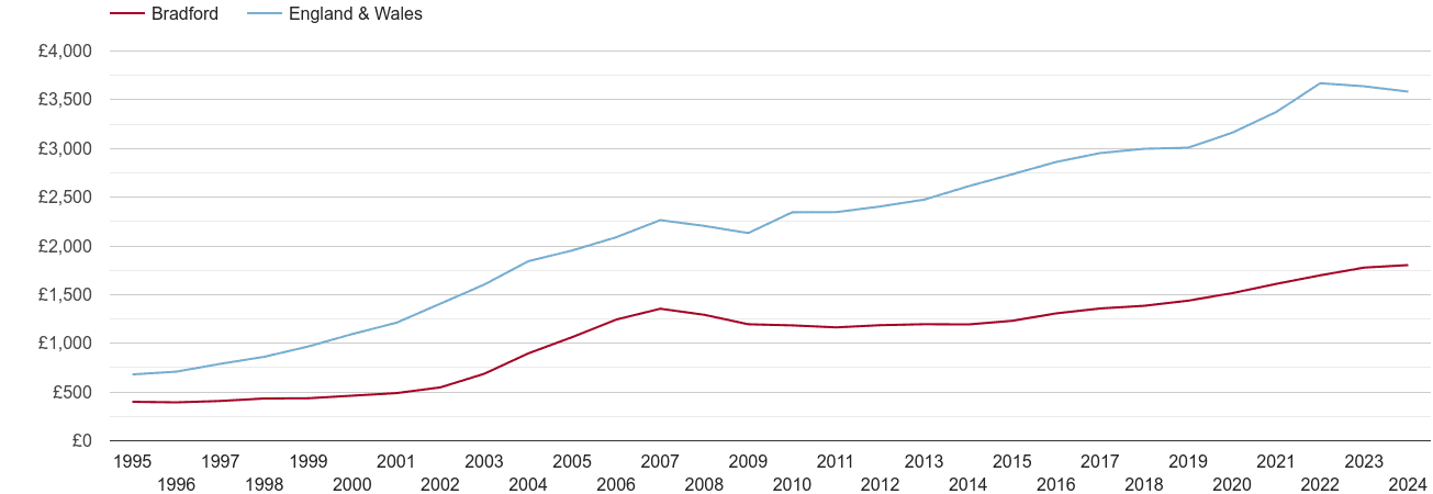 Bradford house prices per square metre