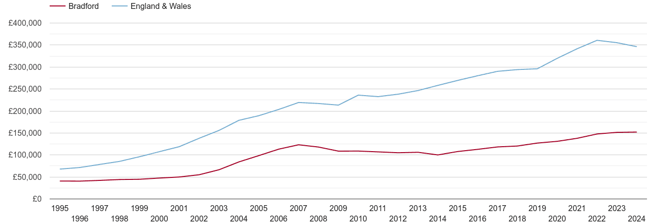 Bradford house prices