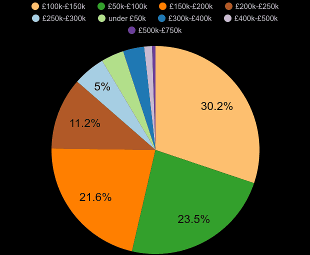 Bradford property sales share by price range