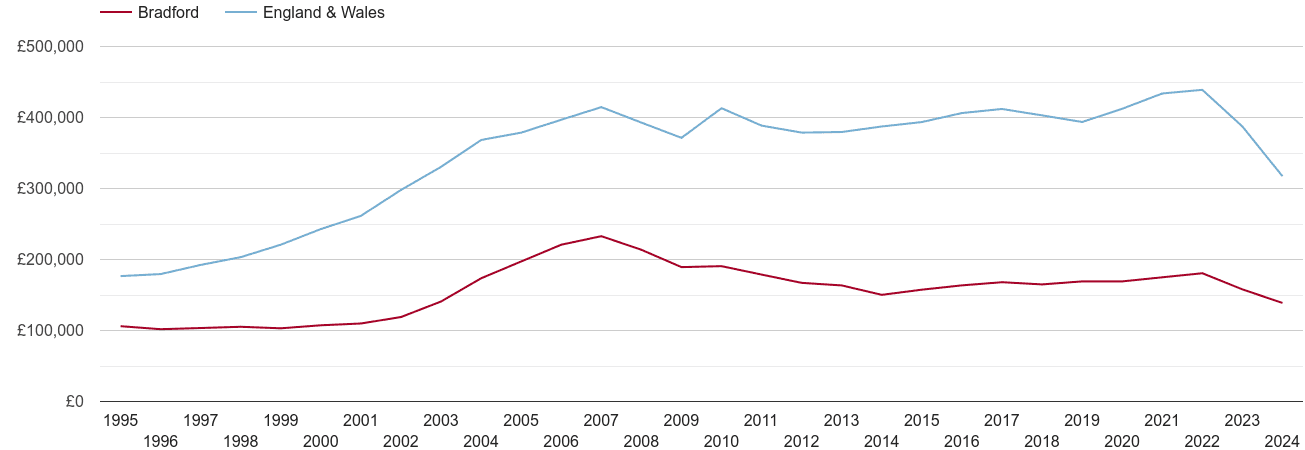 Bradford real house prices