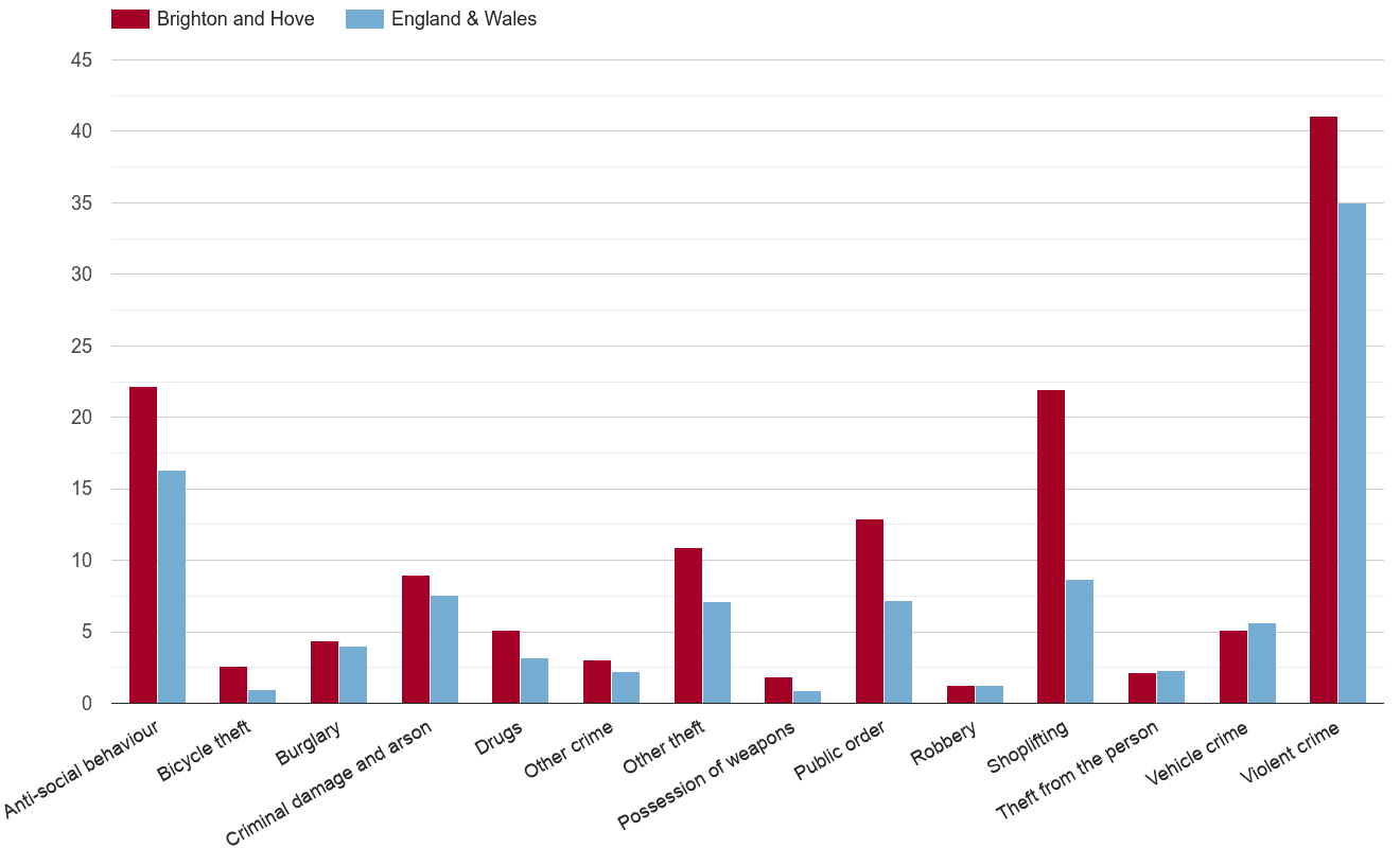 Brighton and Hove crime rate by crime statistic