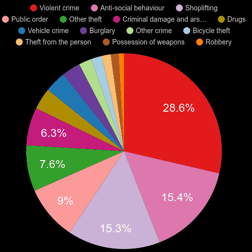 Brighton and Hove crime statistics