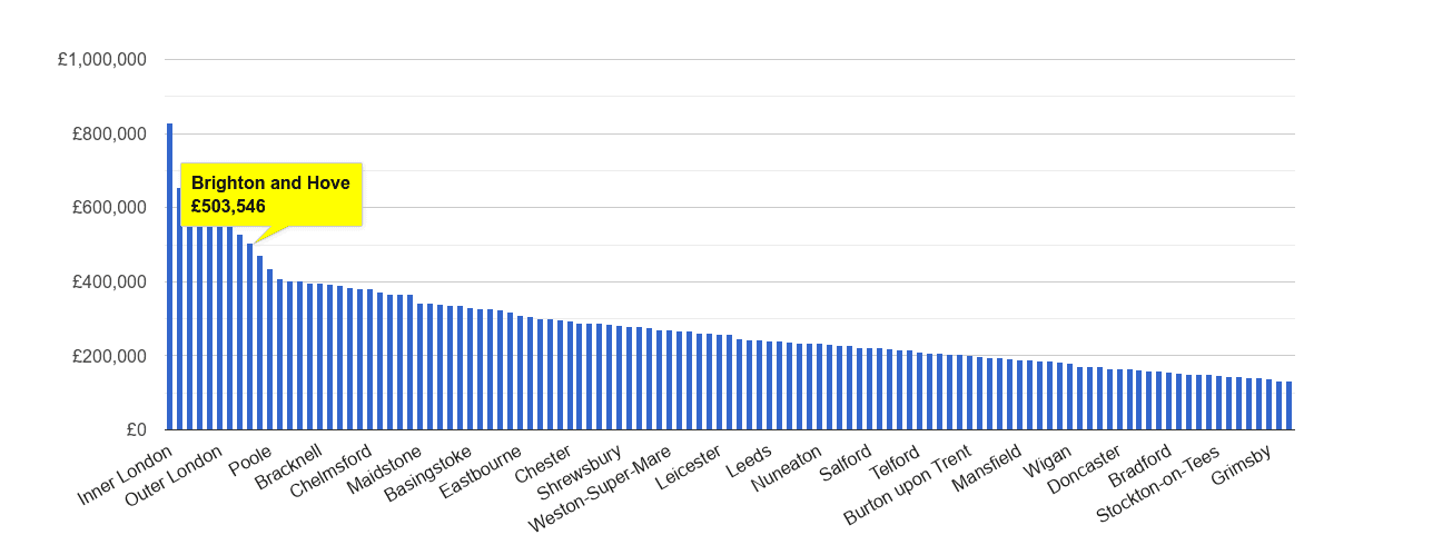 Brighton and Hove house price rank