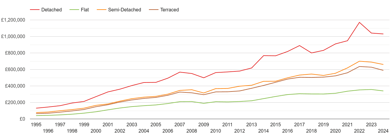 Brighton and Hove house prices by property type