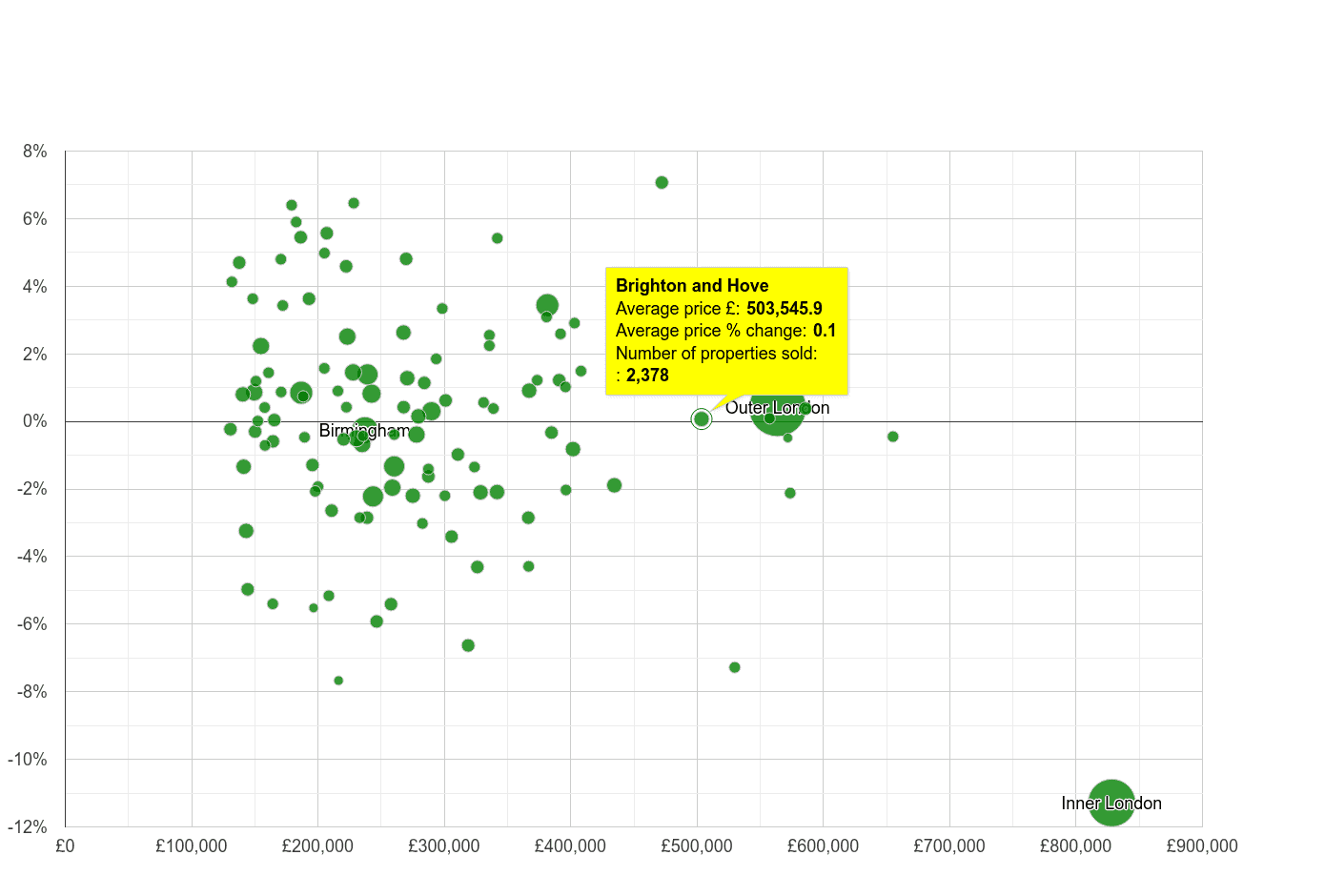 Brighton and Hove house prices compared to other cities