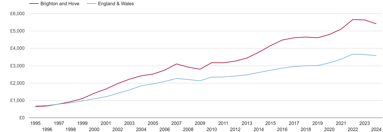 Brighton and Hove house prices per square metre