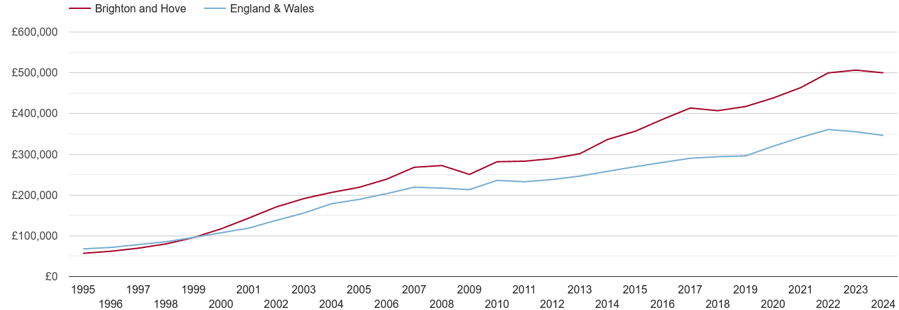 Brighton and Hove house prices