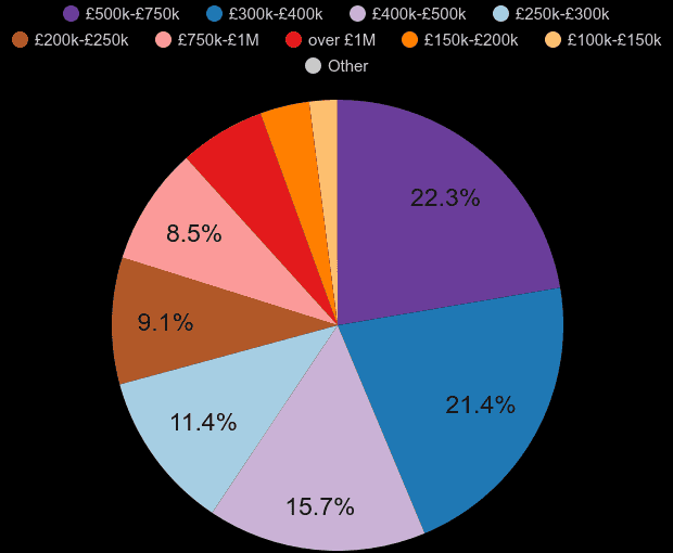 Brighton and Hove property sales share by price range