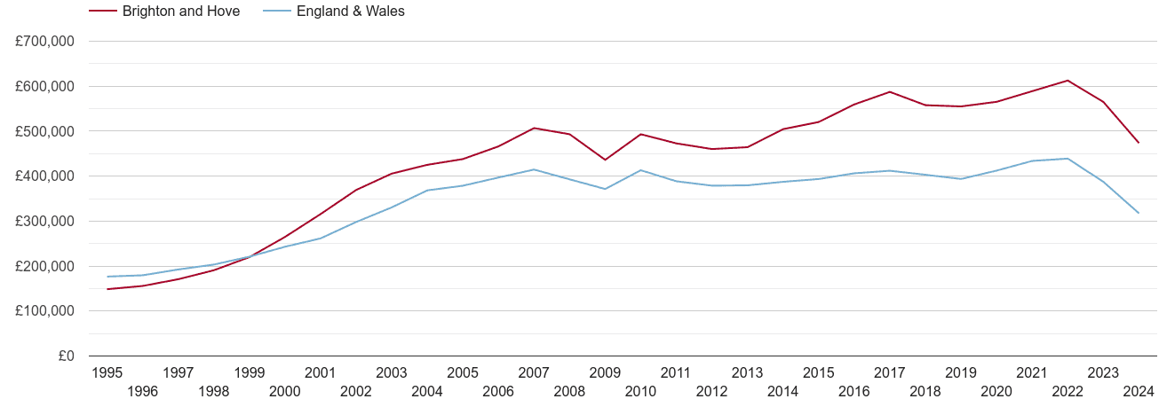 Brighton and Hove real house prices