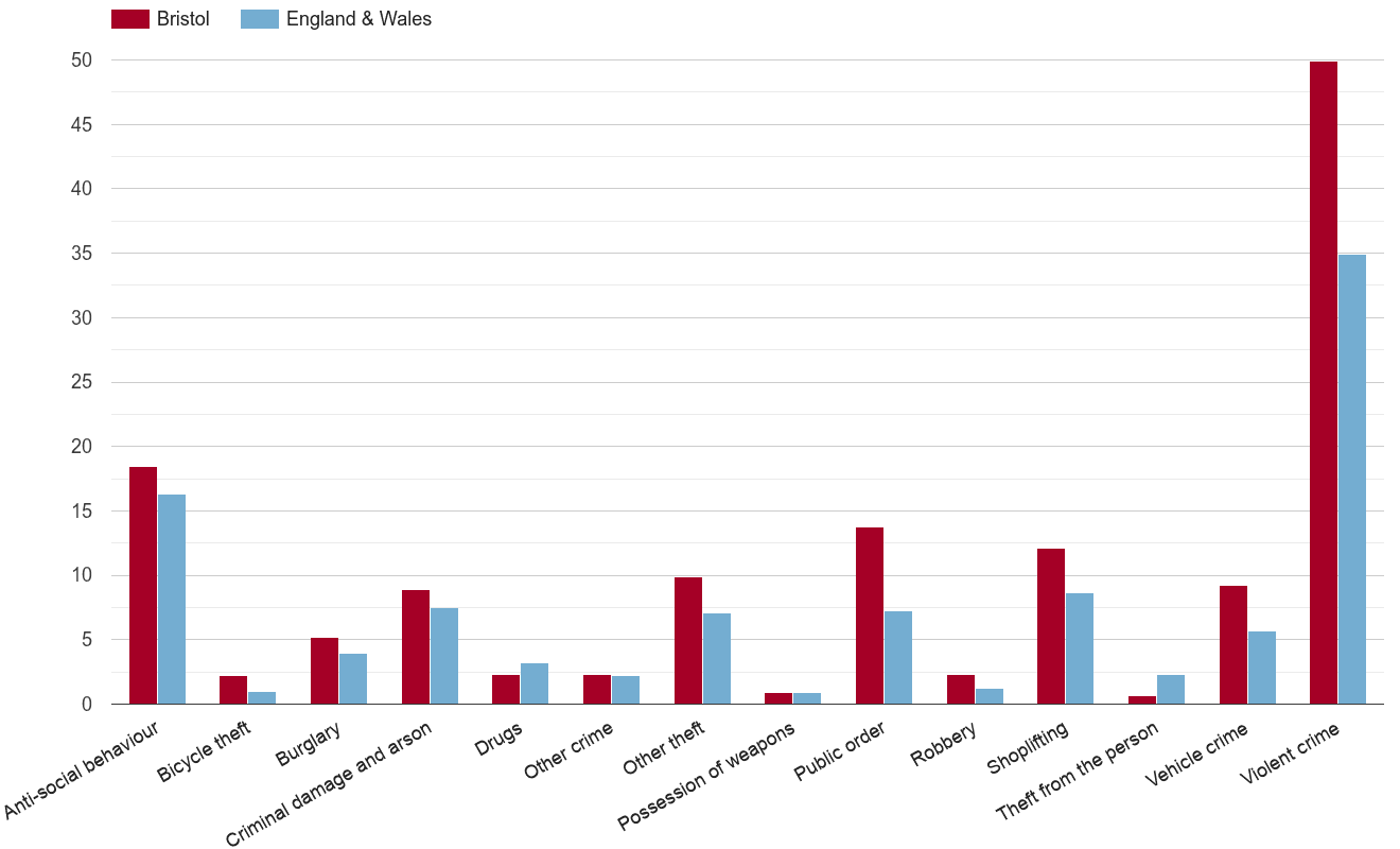Bristol crime rate by crime statistic